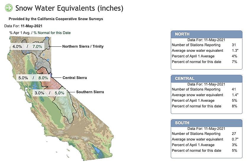 Sierra snowpack is already ‘wiped out’ this year, adding to California drought and fire worries